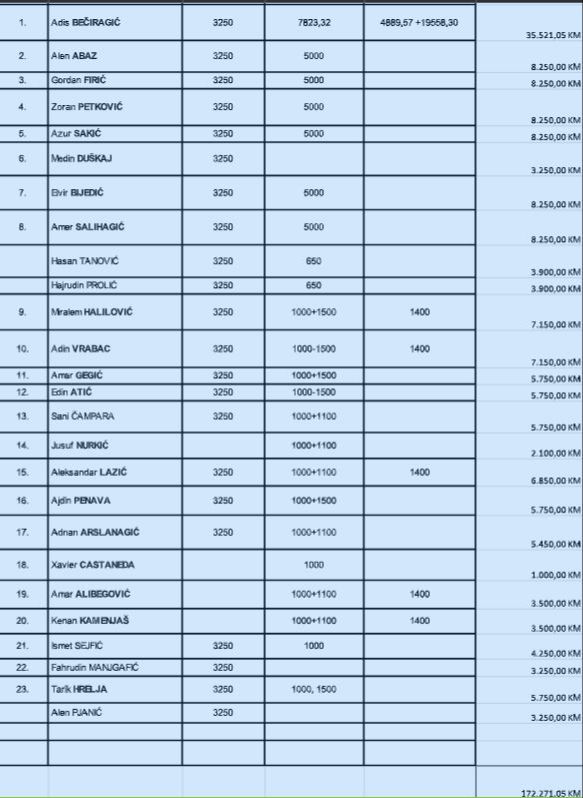 Bećiragiću najviše novca, Nurkiću i Kastanjedi najmanje. KSBiH