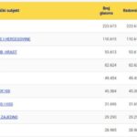 Ovo su rezultati za Parlament BiH u Federaciji: Veliki rast SDA i SBiH, rastao i SDP, pad NiP-a, Naše stranke i DF-a