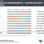 Semir Efendić dominantan na području Kantona Sarajevo: Osvojio je i najveći broj glasova tamo gdje NiP ima načelnika